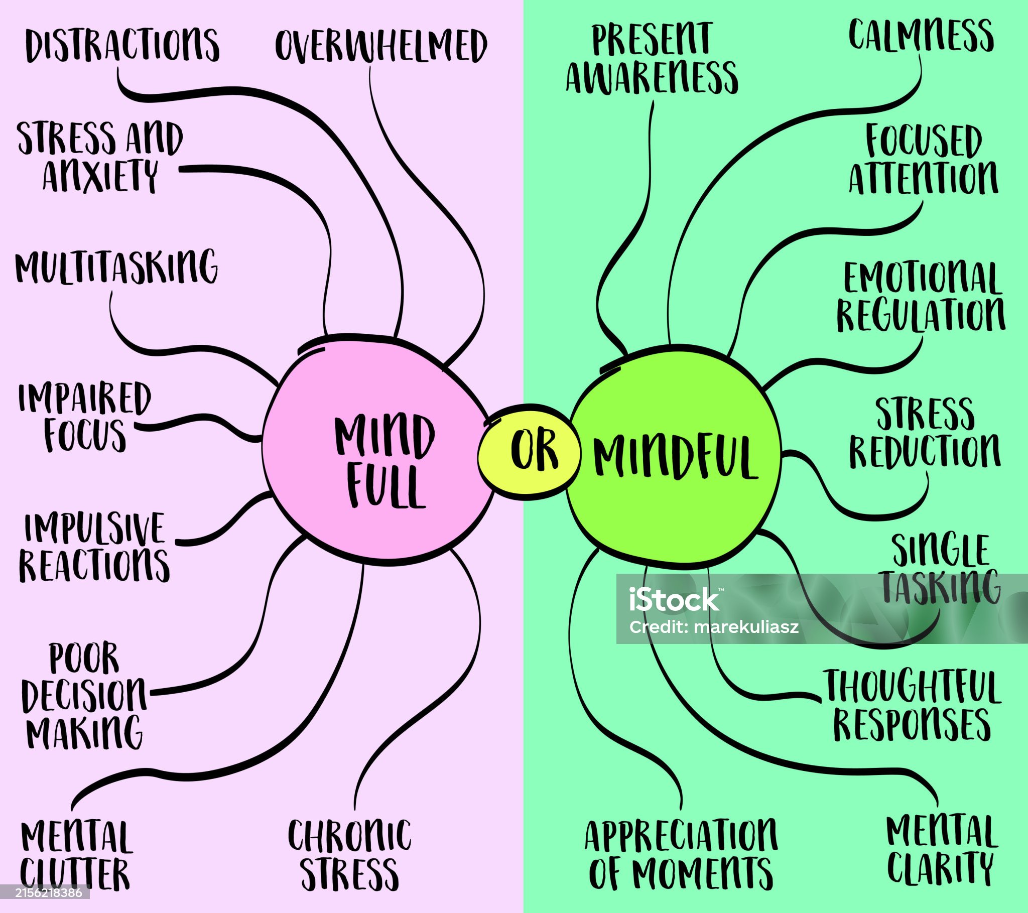 mind full or mind full concept, contrast between a mind overwhelmed with thoughts and distractions versus a state of mindfulness, vector infographics sketch